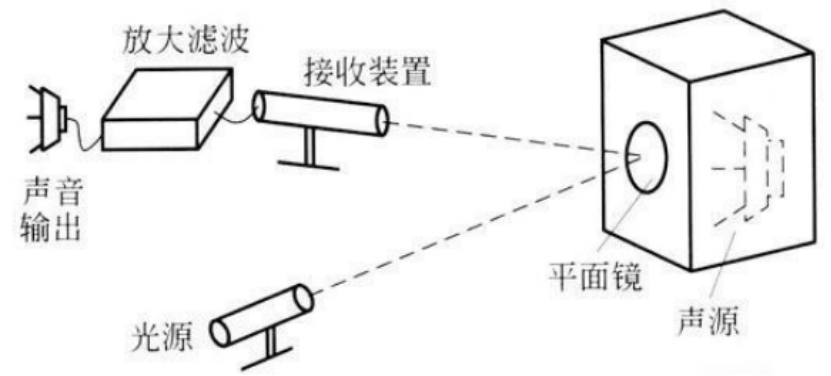 接收图解